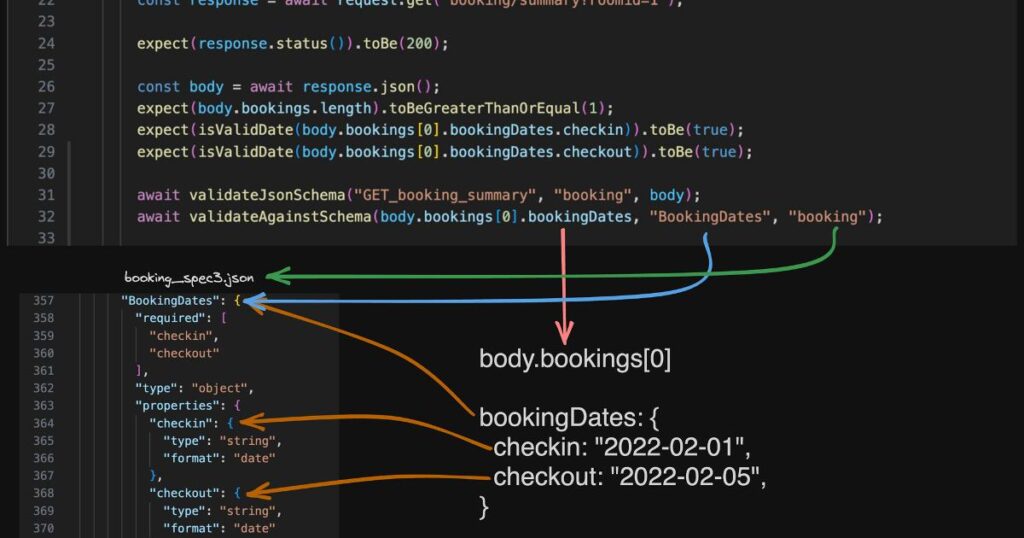 JSON Schema как контракт для API и данных, позволяющий валидировать структуру запросов и конфигураций